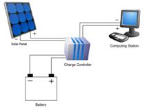 http://wiki.inveneo.org/images/e/e6/Solar-battery-computer.gif